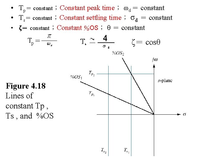  • Tp＝ constant；Constant peak time； ωd ＝ constant • Ts＝ constant；Constant settling time；