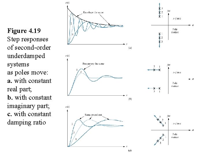 Figure 4. 19 Step responses of second-order underdamped systems as poles move: a. with