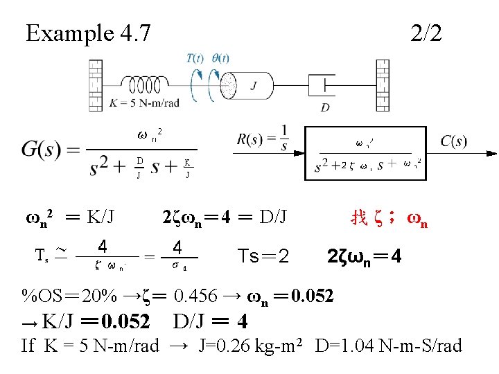 Example 4. 7 ωn 2 ＝ K/J 2/2 2ζωn＝ 4 ＝ D/J Ts＝ 2