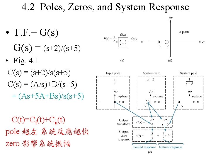 4. 2 Poles, Zeros, and System Response • T. F. = G(s) = (s+2)/(s+5)