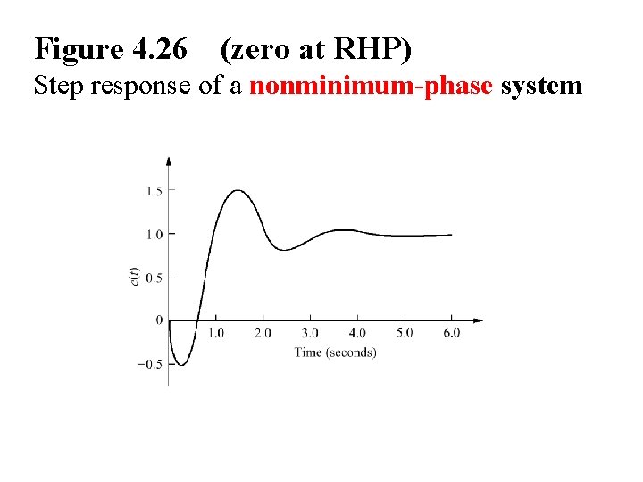 Figure 4. 26 (zero at RHP) Step response of a nonminimum-phase system 