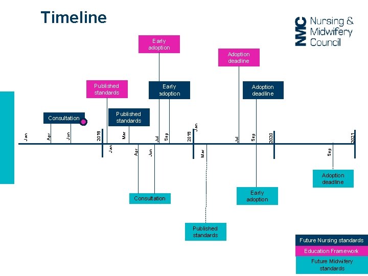 Timeline Early adoption Adoption deadline 2021 Sep Mar Jul 2020 Adoption deadline 2019 Jan Timeline Early adoption Adoption deadline 2021 Sep Mar Jul 2020 Adoption deadline 2019 Jan