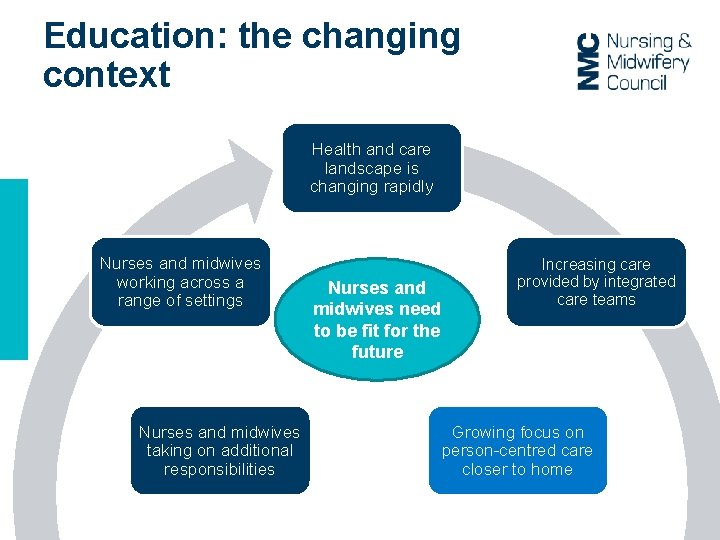 Education: the changing context Health and care landscape is changing rapidly Nurses and midwives Education: the changing context Health and care landscape is changing rapidly Nurses and midwives