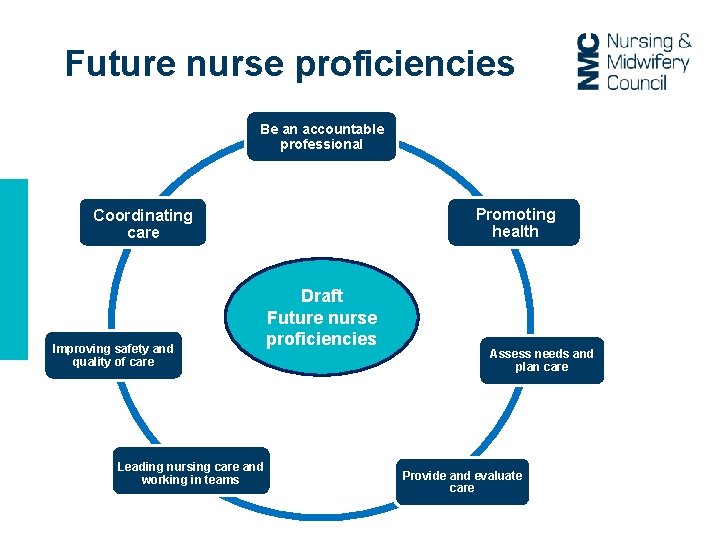 Future nurse proficiencies Be an accountable professional Promoting health Coordinating care Improving safety and Future nurse proficiencies Be an accountable professional Promoting health Coordinating care Improving safety and