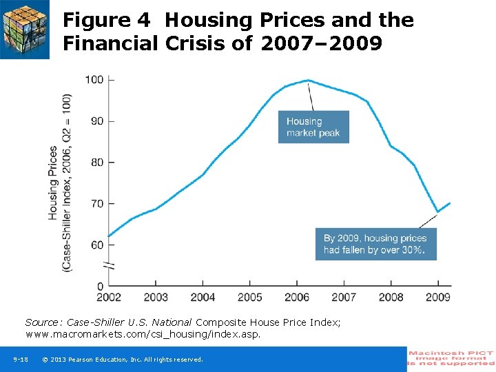 Figure 4 Housing Prices and the Financial Crisis of 2007– 2009 Source: Case-Shiller U.