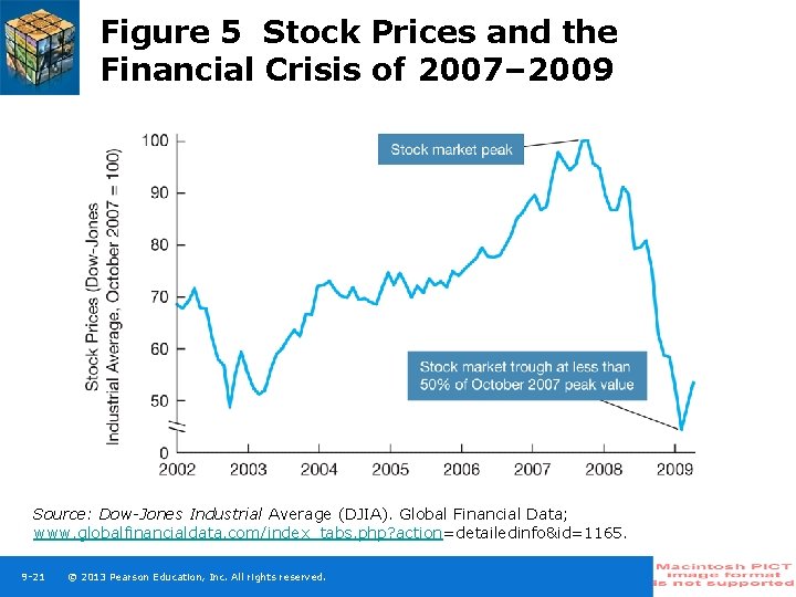 Figure 5 Stock Prices and the Financial Crisis of 2007– 2009 Source: Dow-Jones Industrial
