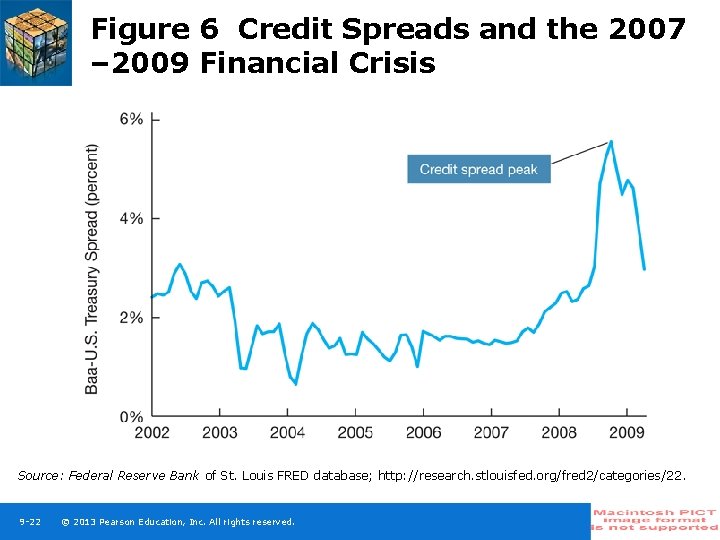 Figure 6 Credit Spreads and the 2007 – 2009 Financial Crisis Source: Federal Reserve