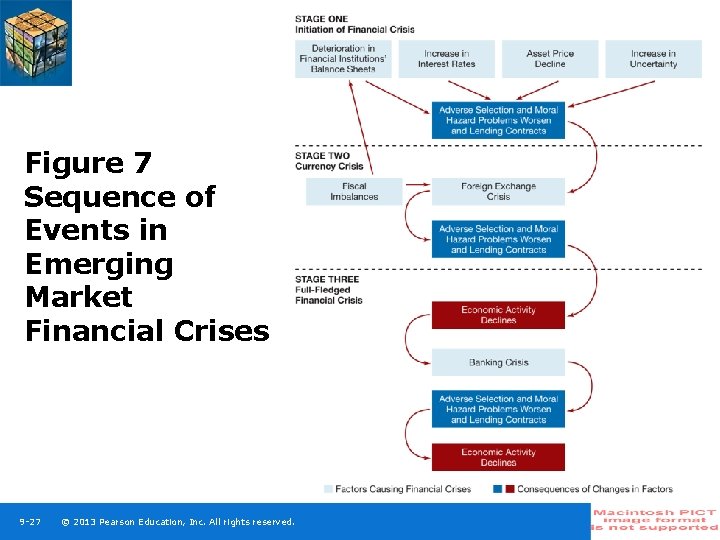 Figure 7 Sequence of Events in Emerging Market Financial Crises 9 -27 © 2013