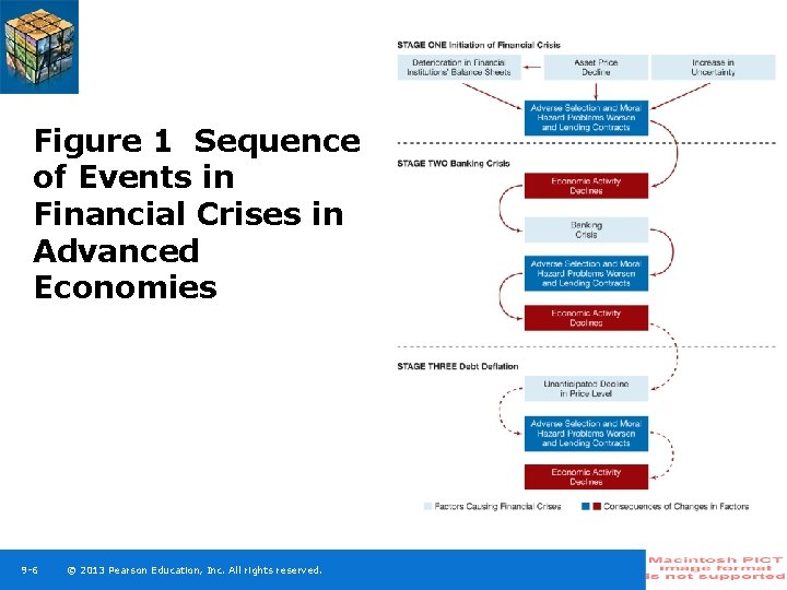 Figure 1 Sequence of Events in Financial Crises in Advanced Economies 9 -6 ©