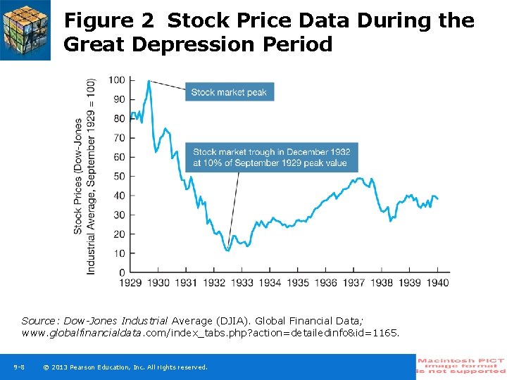 Figure 2 Stock Price Data During the Great Depression Period Source: Dow-Jones Industrial Average