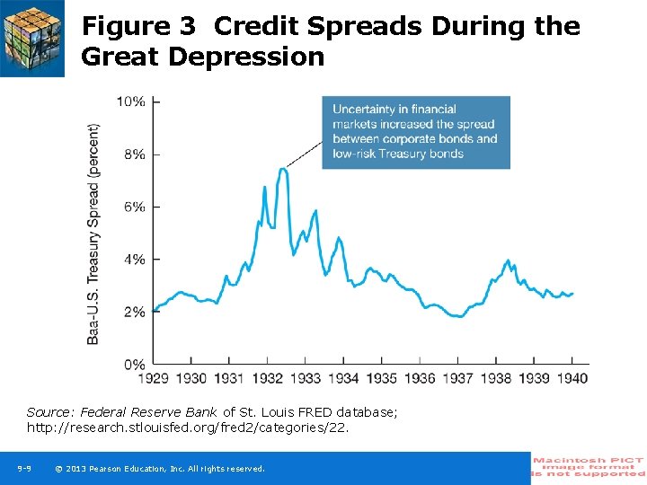 Figure 3 Credit Spreads During the Great Depression Source: Federal Reserve Bank of St.