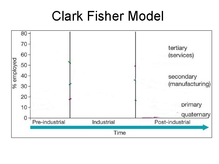 Clark Fisher Model Clark Fisher Model