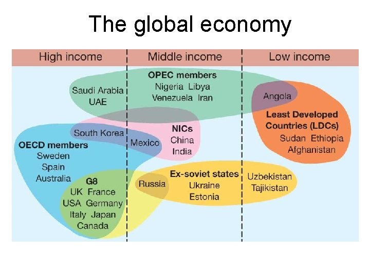 The global economy The global economy