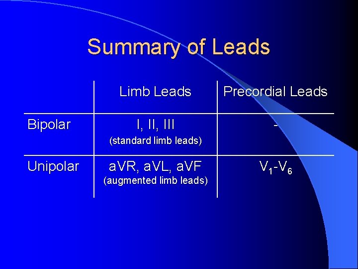 Summary of Leads Bipolar Limb Leads Precordial Leads I, III - (standard limb leads)