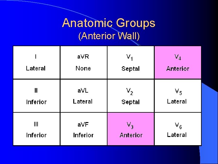 Anatomic Groups (Anterior Wall) 