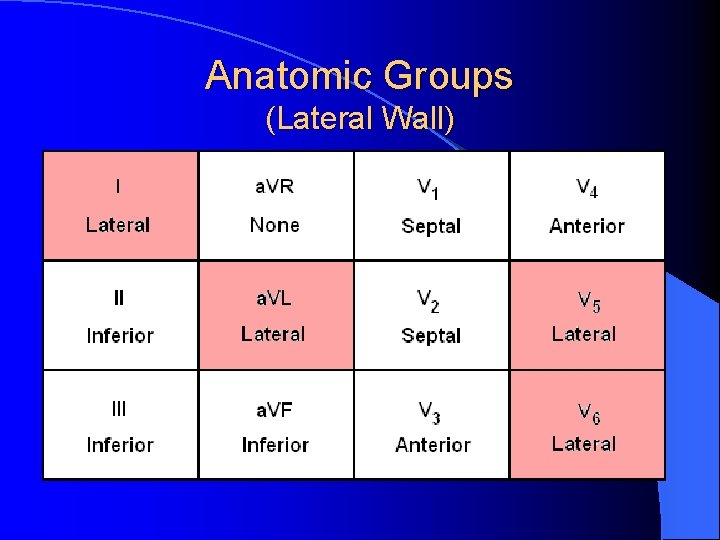 Anatomic Groups (Lateral Wall) 