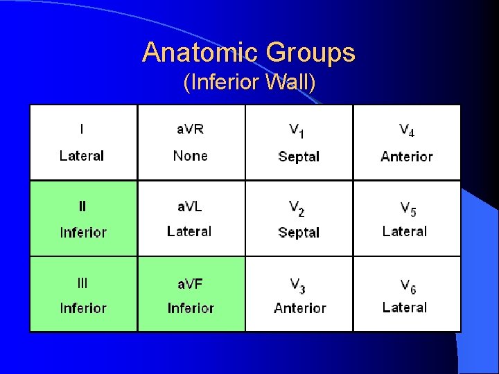 Anatomic Groups (Inferior Wall) 