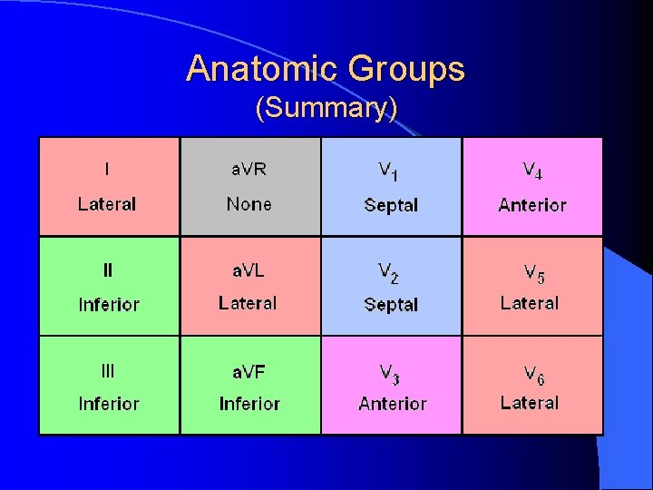 Anatomic Groups (Summary) 