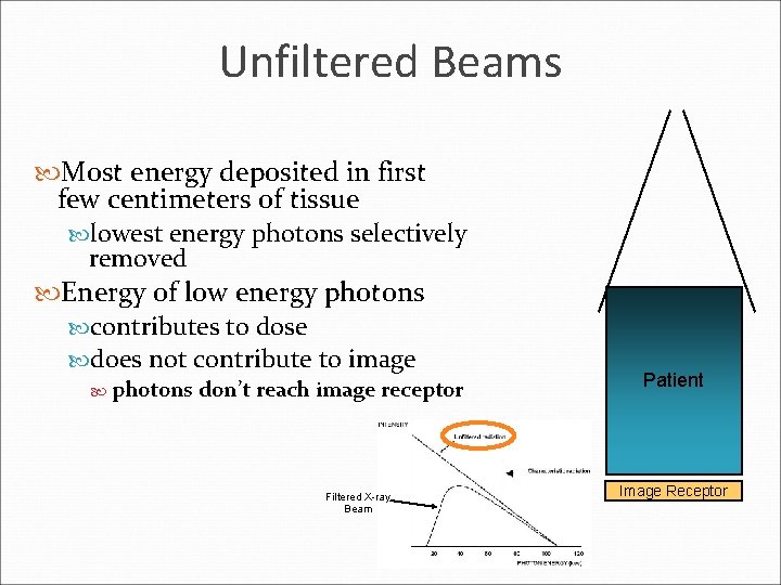 Unfiltered Beams Most energy deposited in first few centimeters of tissue lowest energy photons