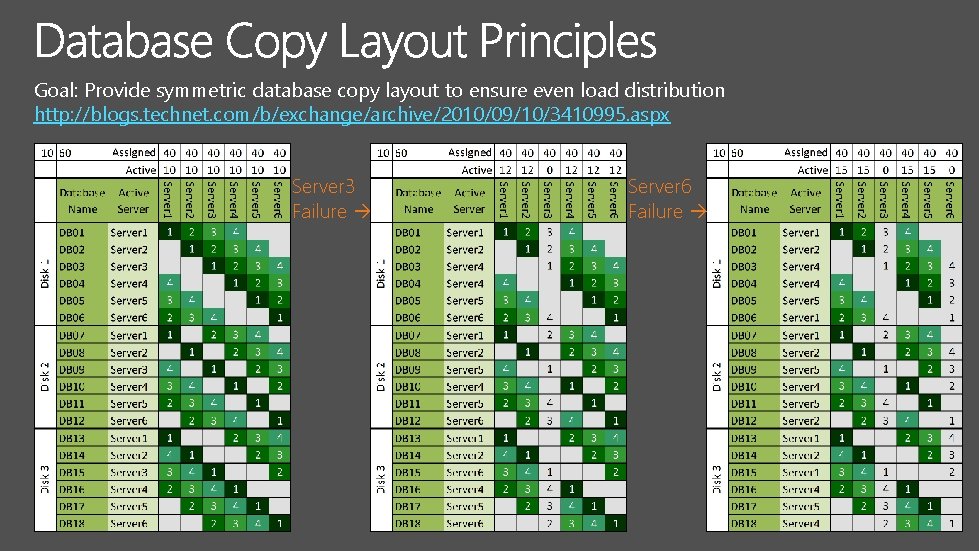 Goal: Provide symmetric database copy layout to ensure even load distribution http: //blogs. technet.