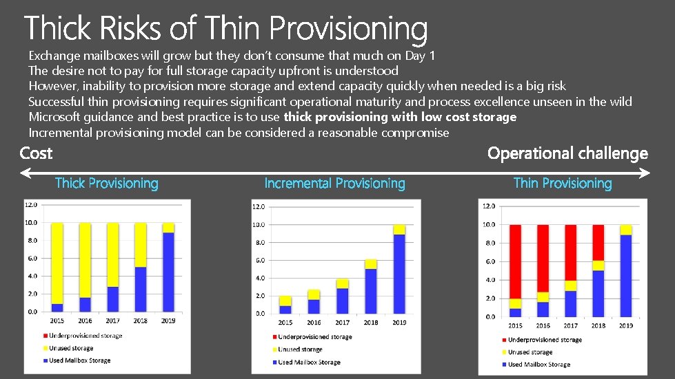 Exchange mailboxes will grow but they don’t consume that much on Day 1 The