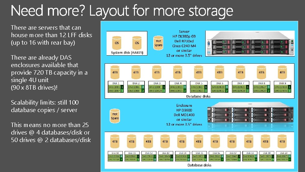 There are servers that can house more than 12 LFF disks (up to 16