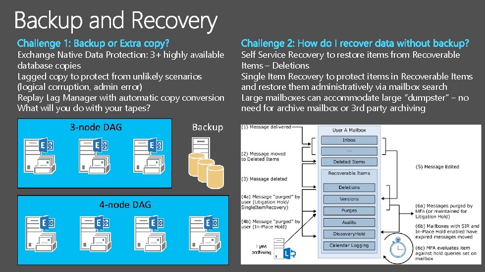 Exchange Native Data Protection: 3+ highly available database copies Lagged copy to protect from