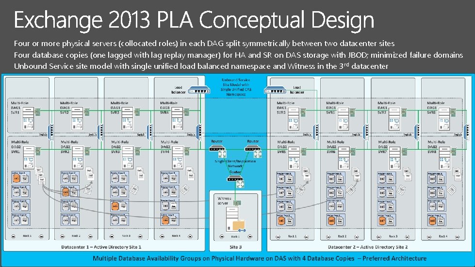 Four or more physical servers (collocated roles) in each DAG split symmetrically between two