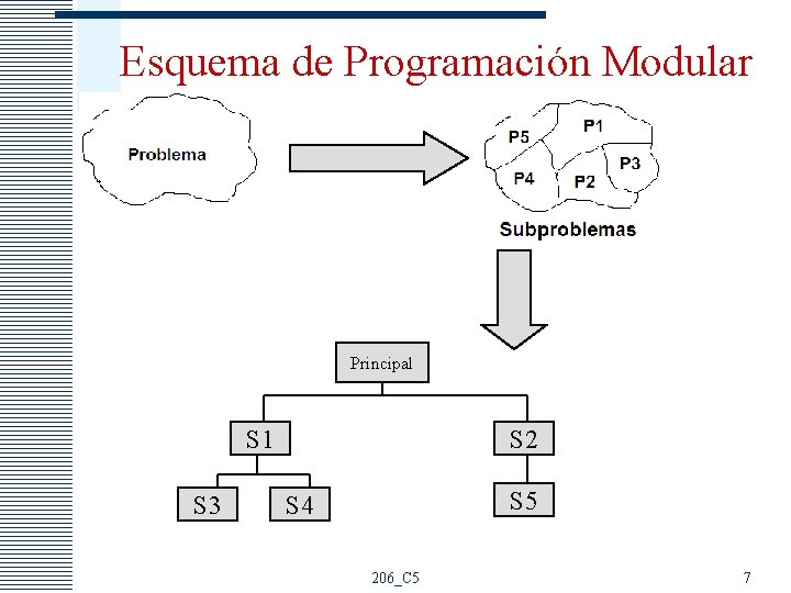 Esquema de Programación Modular Principal S 1 S 3 S 2 S 5 S