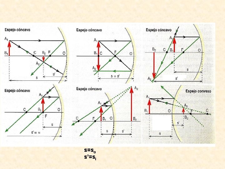 s=so s’=si 