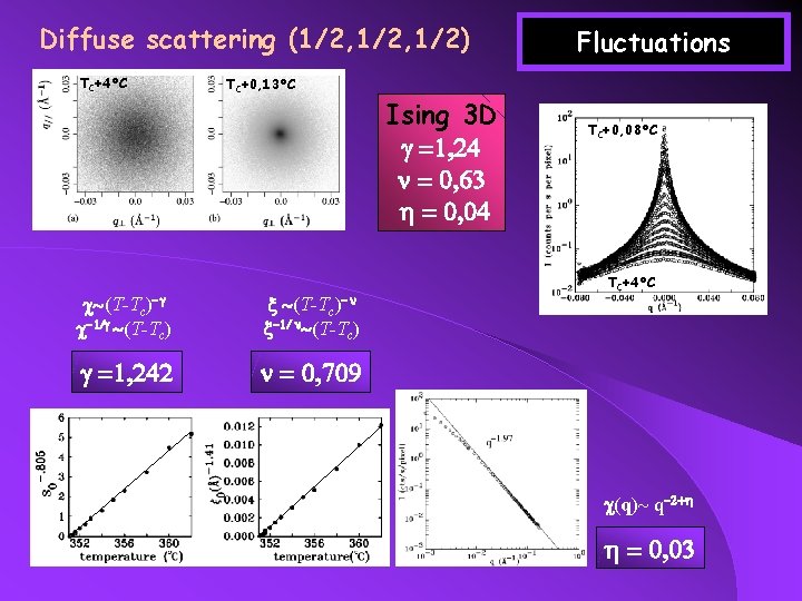 Diffuse scattering (1/2, 1/2) TC+4°C TC+0, 13°C c~(T-Tc)-g c-1/g ~(T-Tc) x ~(T-Tc)-n x-1/ n~(T-Tc)