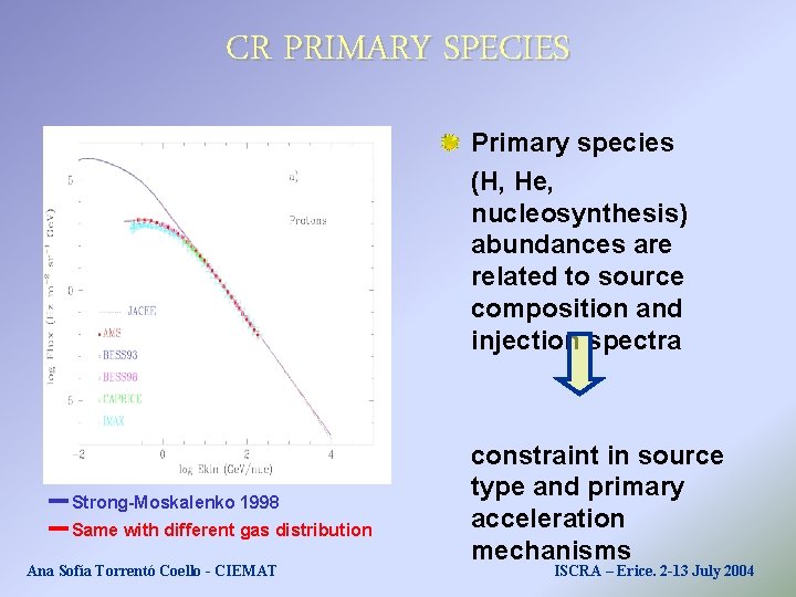 CR PRIMARY SPECIES Primary species (H, He, nucleosynthesis) abundances are related to source composition CR PRIMARY SPECIES Primary species (H, He, nucleosynthesis) abundances are related to source composition