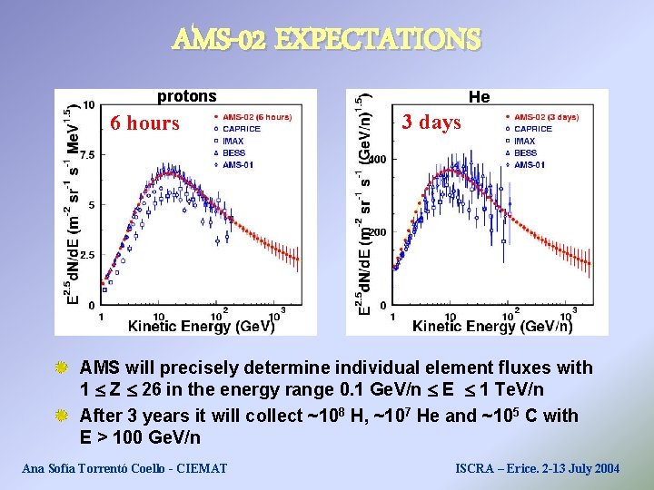 AMS-02 EXPECTATIONS protons 6 hours He 3 days AMS will precisely determine individual element AMS-02 EXPECTATIONS protons 6 hours He 3 days AMS will precisely determine individual element