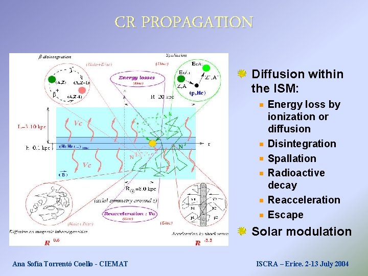 CR PROPAGATION Diffusion within the ISM: Energy loss by ionization or diffusion Disintegration Spallation CR PROPAGATION Diffusion within the ISM: Energy loss by ionization or diffusion Disintegration Spallation