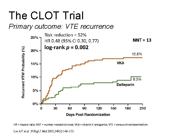 The CLOT Trial Primary outcome: VTE recurrence Risk reduction = 52% HR 0. 48