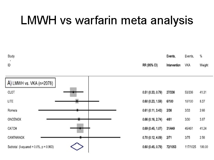 LMWH vs warfarin meta analysis 