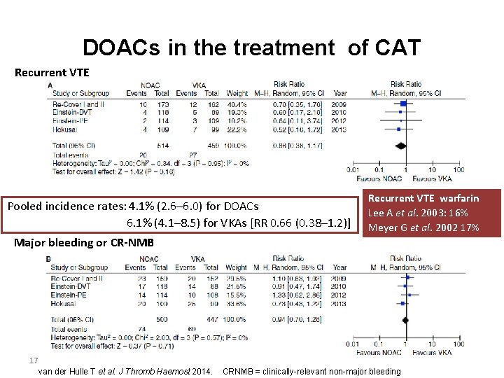 DOACs in the treatment of CAT Recurrent VTE Pooled incidence rates: 4. 1% (2.