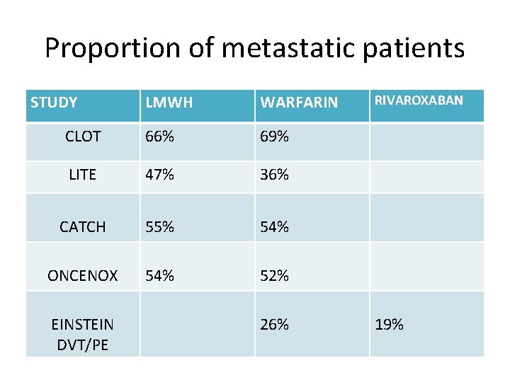 Proportion of metastatic patients STUDY LMWH WARFARIN CLOT 66% 69% LITE 47% 36% CATCH
