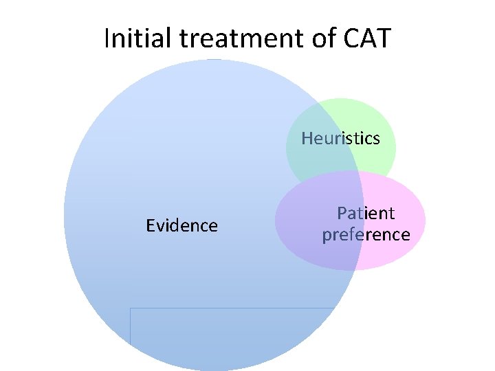 Initial treatment of CAT Heuristics Evidence Patient preference 