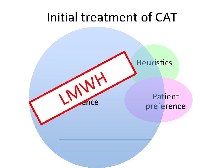 Initial treatment of CAT Heuristics H W M LEvidence Patient preference 