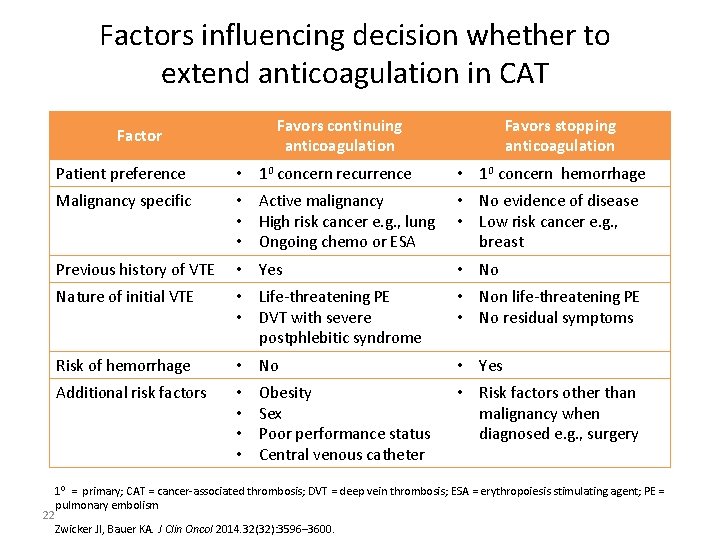 Factors influencing decision whether to extend anticoagulation in CAT Favors continuing anticoagulation Factor Favors