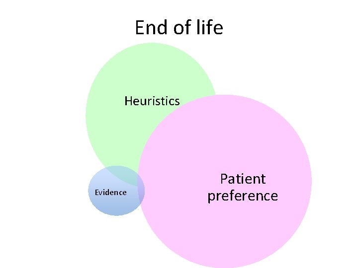 End of life Heuristics Evidence Patient preference 