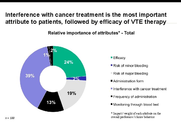 Interference with cancer treatment is the most important attribute to patients, followed by efficacy