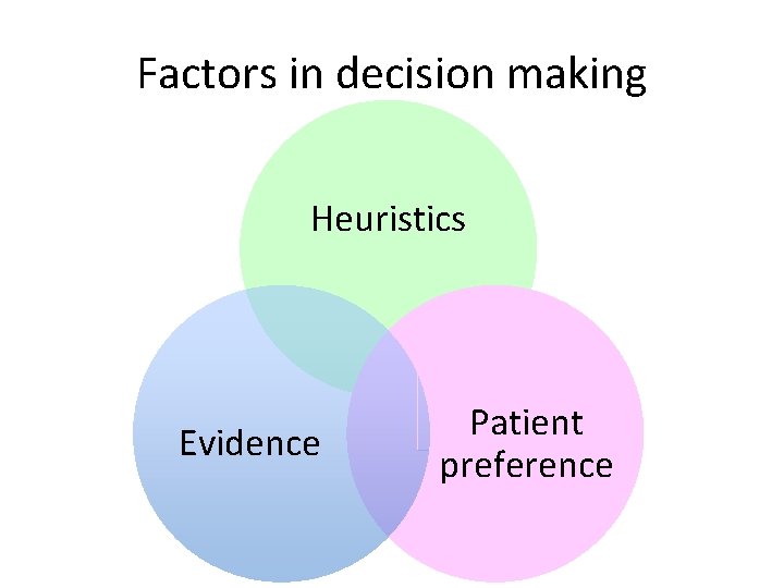 Factors in decision making Heuristics Evidence Patient preference 