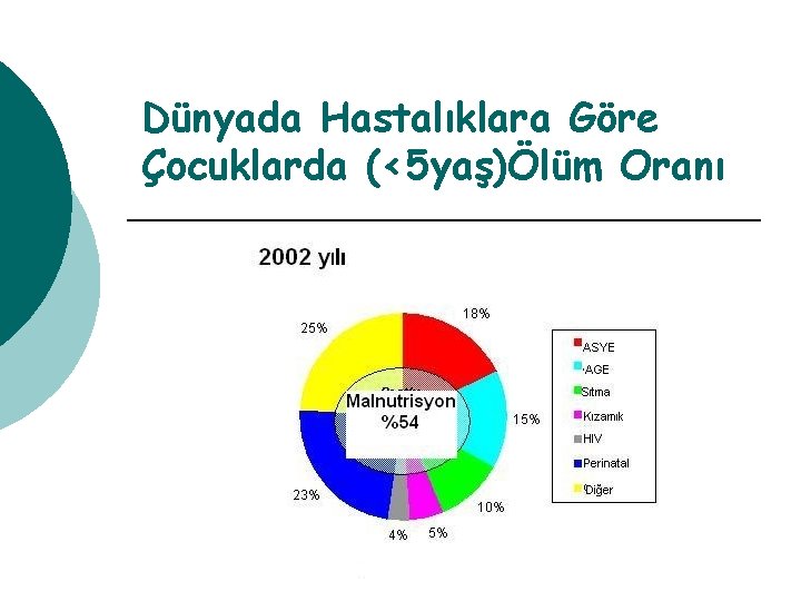 Dünyada Hastalıklara Göre Çocuklarda (<5 yaş)Ölüm Oranı 