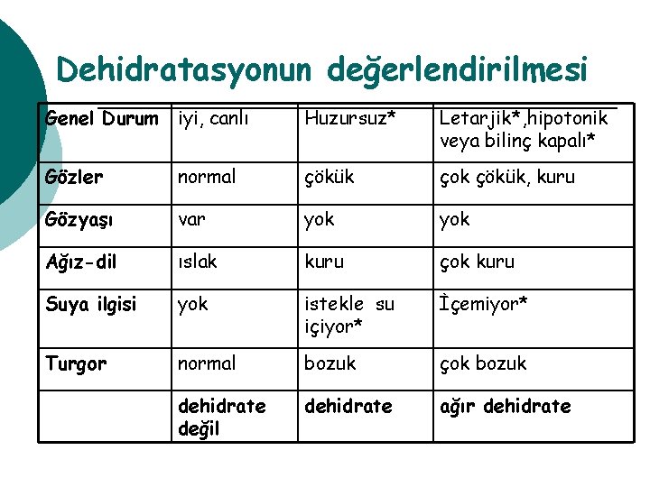 Dehidratasyonun değerlendirilmesi Genel Durum iyi, canlı Huzursuz* Letarjik*, hipotonik veya bilinç kapalı* Gözler normal