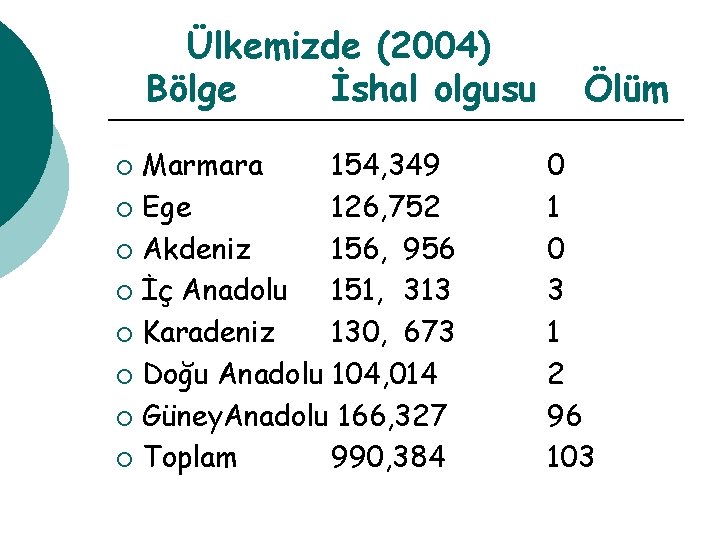 Ülkemizde (2004) Bölge İshal olgusu Marmara 154, 349 ¡ Ege 126, 752 ¡ Akdeniz