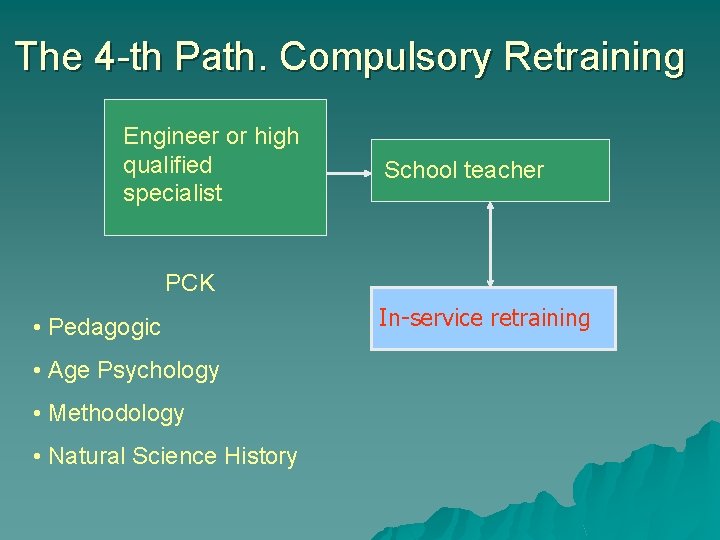 The 4 -th Path. Compulsory Retraining Engineer or high qualified specialist School teacher PCK