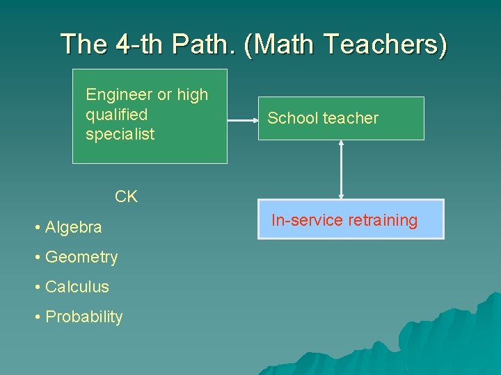 The 4 -th Path. (Math Teachers) Engineer or high qualified specialist School teacher CK