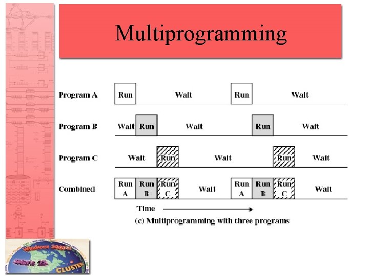 Multiprogramming 